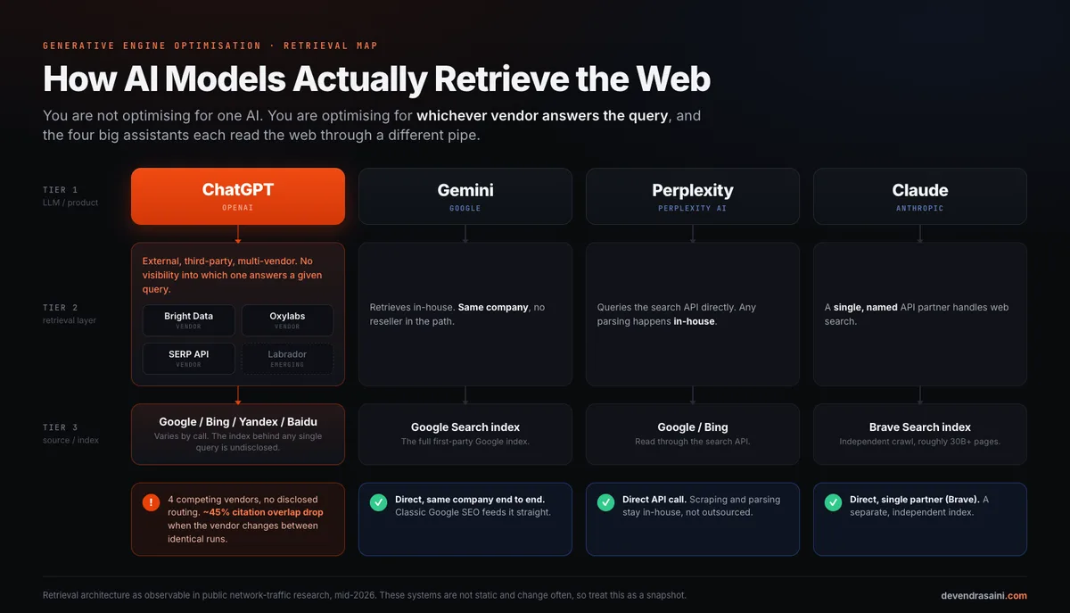 How ChatGPT, Gemini, Perplexity and Claude retrieve the web: each AI model uses a different RAG retrieval layer, vendor set and search index