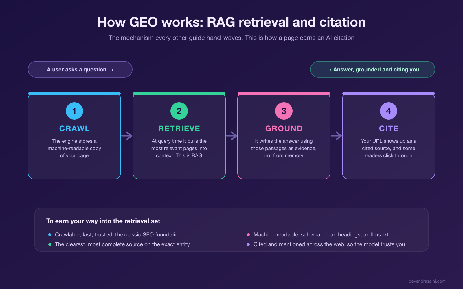 How GEO works, the RAG retrieval and citation pipeline