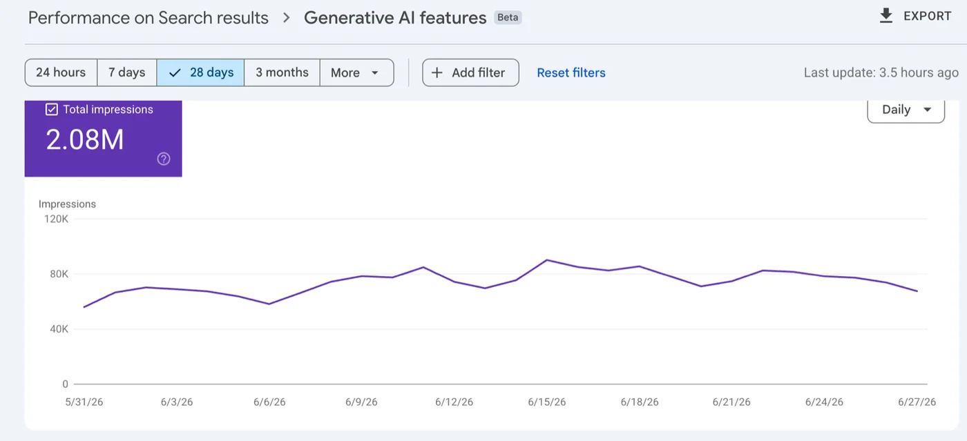 Google Search Console Generative AI features report showing 2.08M AI Overview impressions over 28 days, with no clicks or CTR column