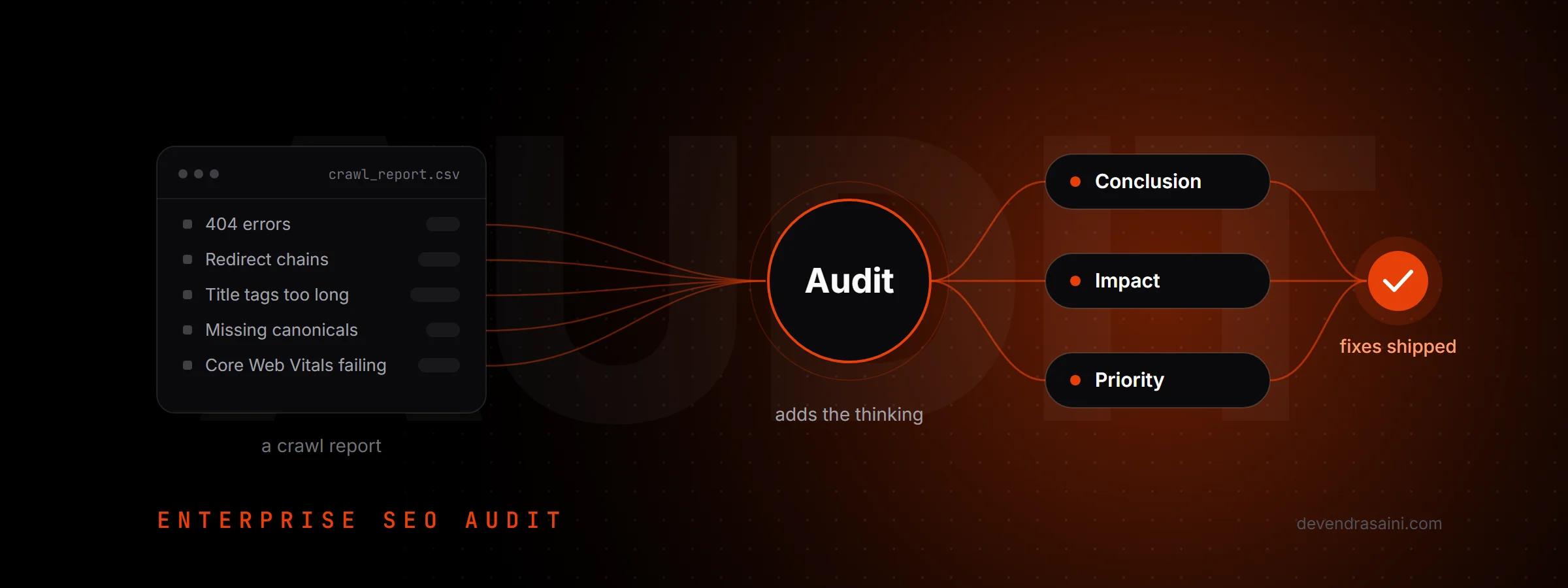 A crawl report passes through an audit and comes out as a conclusion, an impact and a priority, ending in shipped fixes
