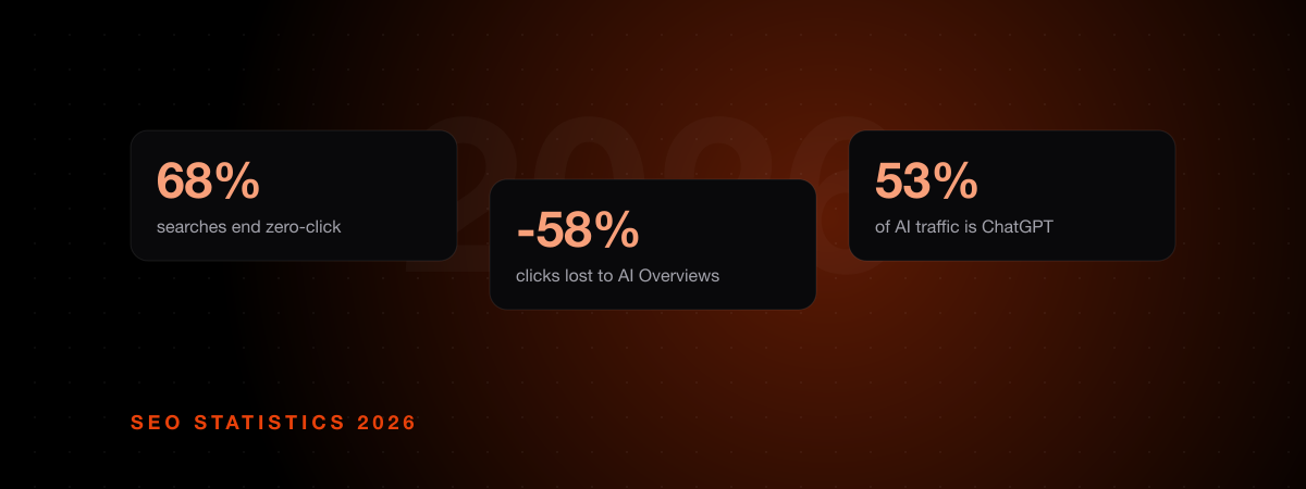 SEO Statistics 2026: 50 Fresh, Source-Backed Stats (Including AI Search)