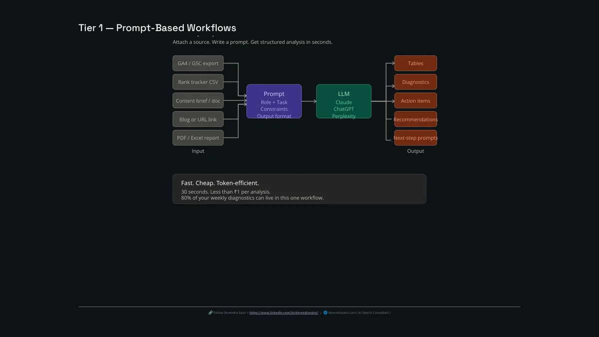 Tier 1 prompt-based workflow: an input source, a role-and-task prompt, an LLM, and structured output