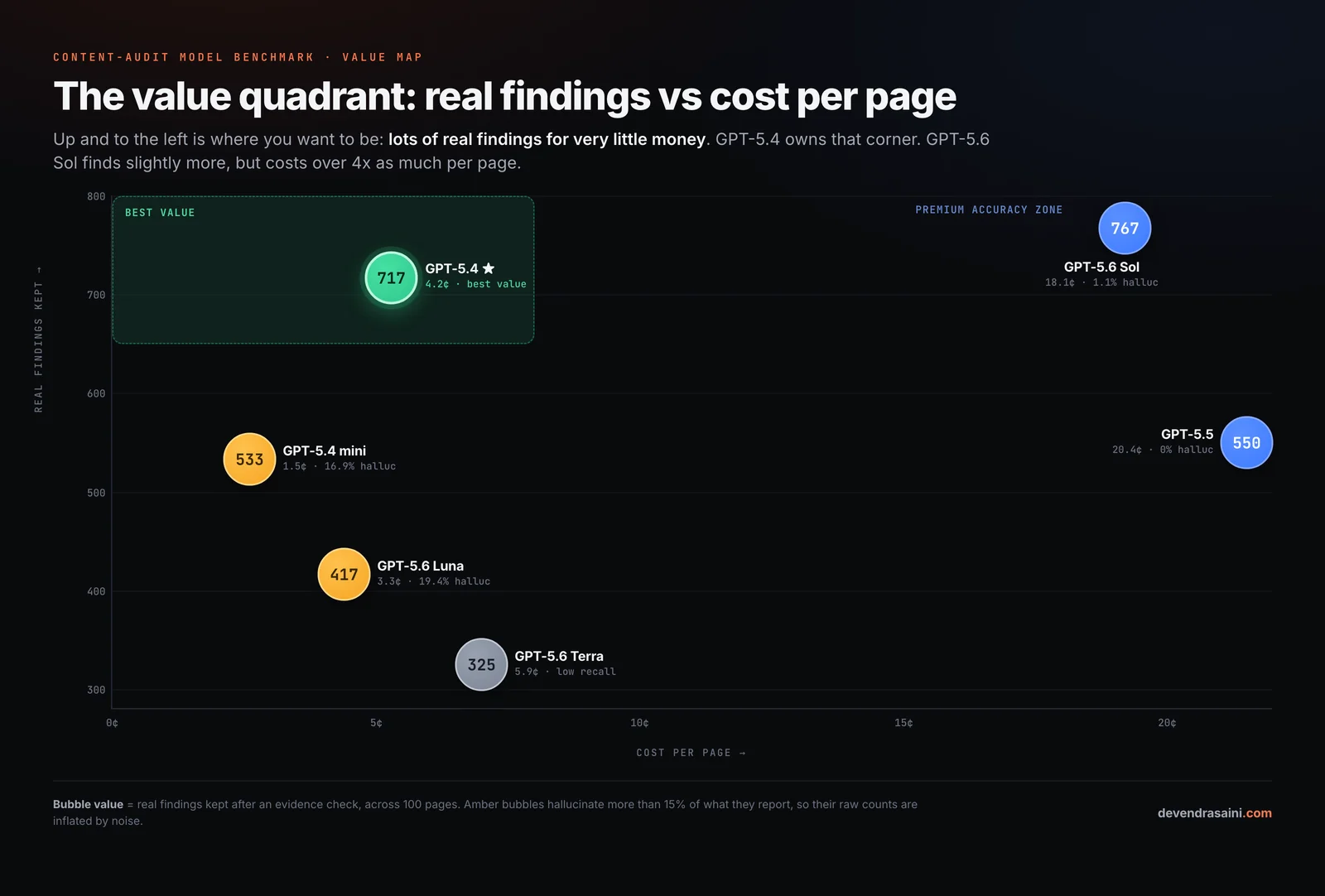 Value quadrant scatter plot of real findings kept versus cost per page for six OpenAI models. GPT-5.4 sits alone in the best-value top-left corner.