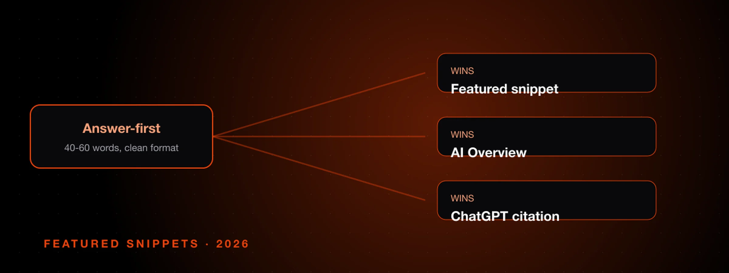 One answer-first format wins the featured snippet, the AI Overview, and the ChatGPT citation