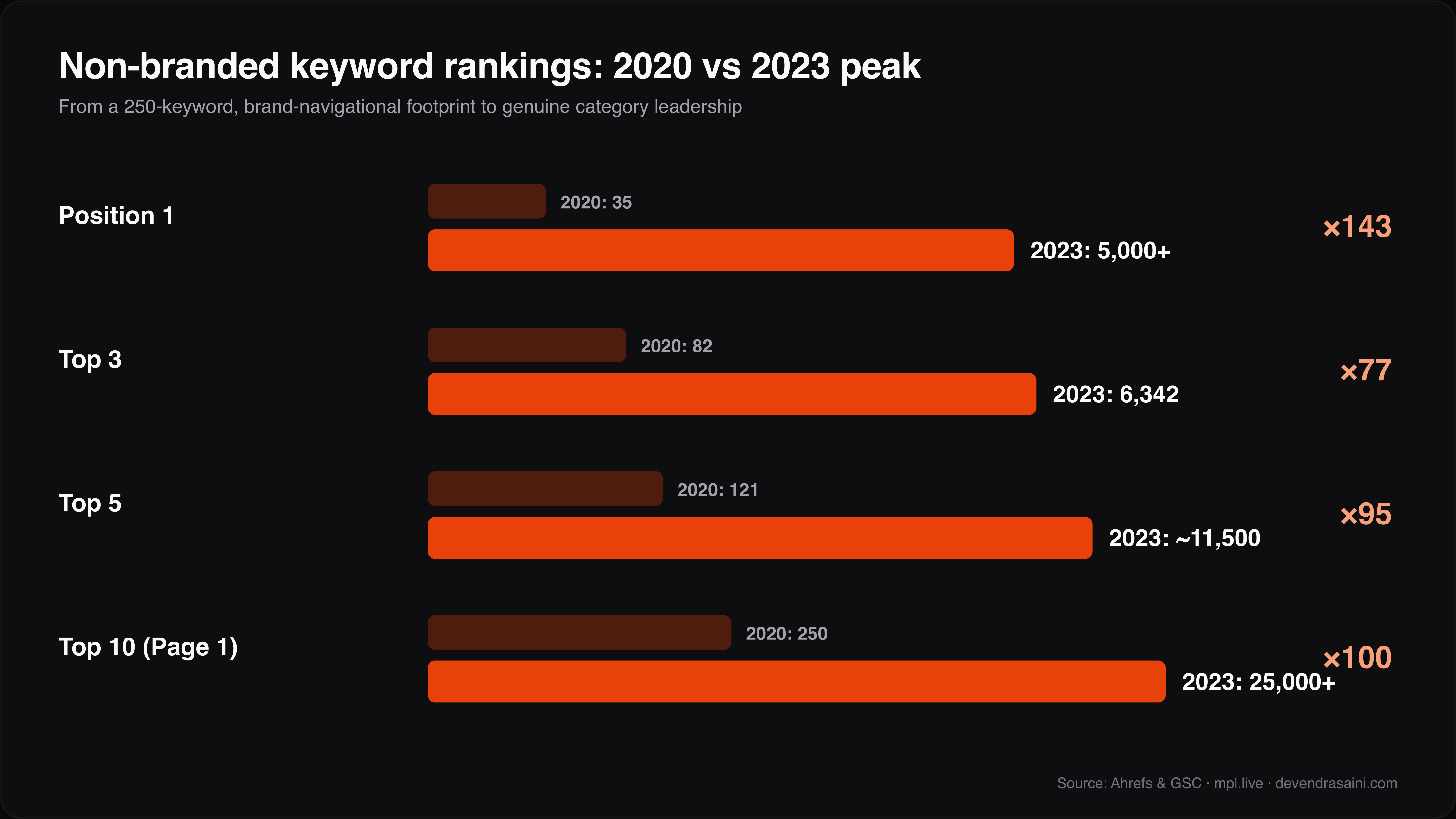 MPL non-branded keyword rankings 2020 vs 2023