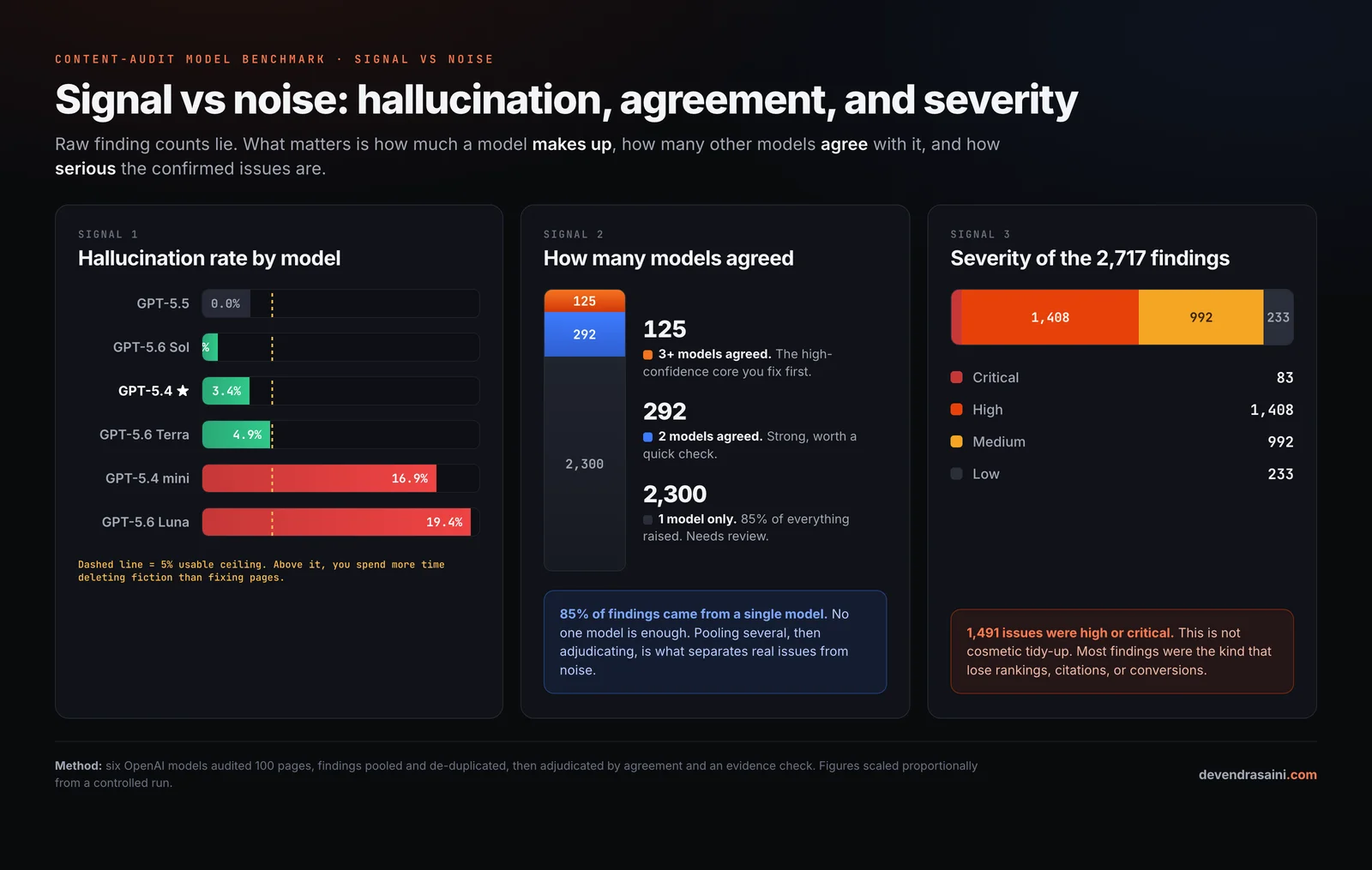 Three panels: hallucination rate by model, how many models agreed on each finding, and the severity breakdown of 2,717 content-audit findings.