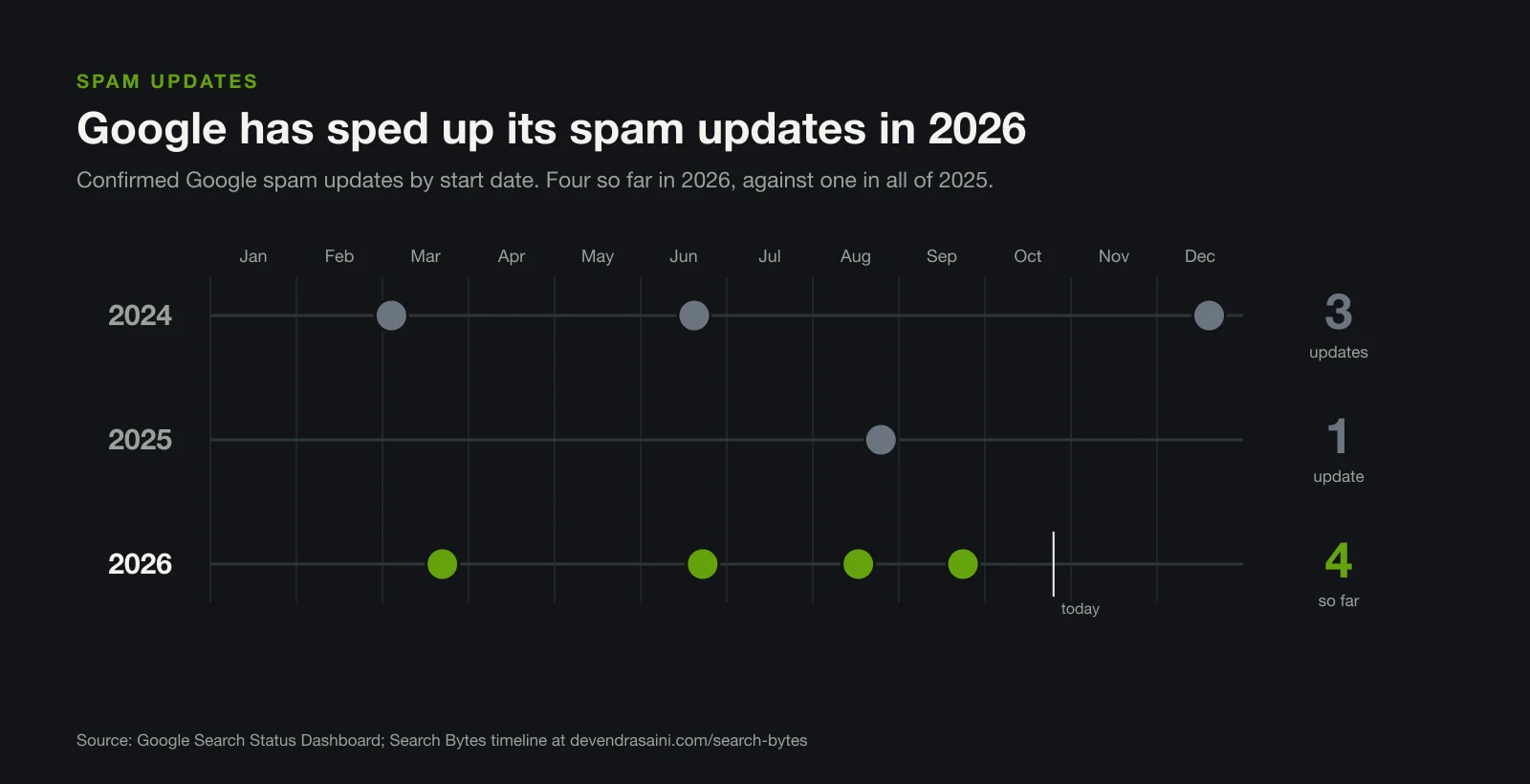 Timeline of confirmed Google spam updates: three in 2024, one in 2025 and four so far in 2026, in March, June, August and September