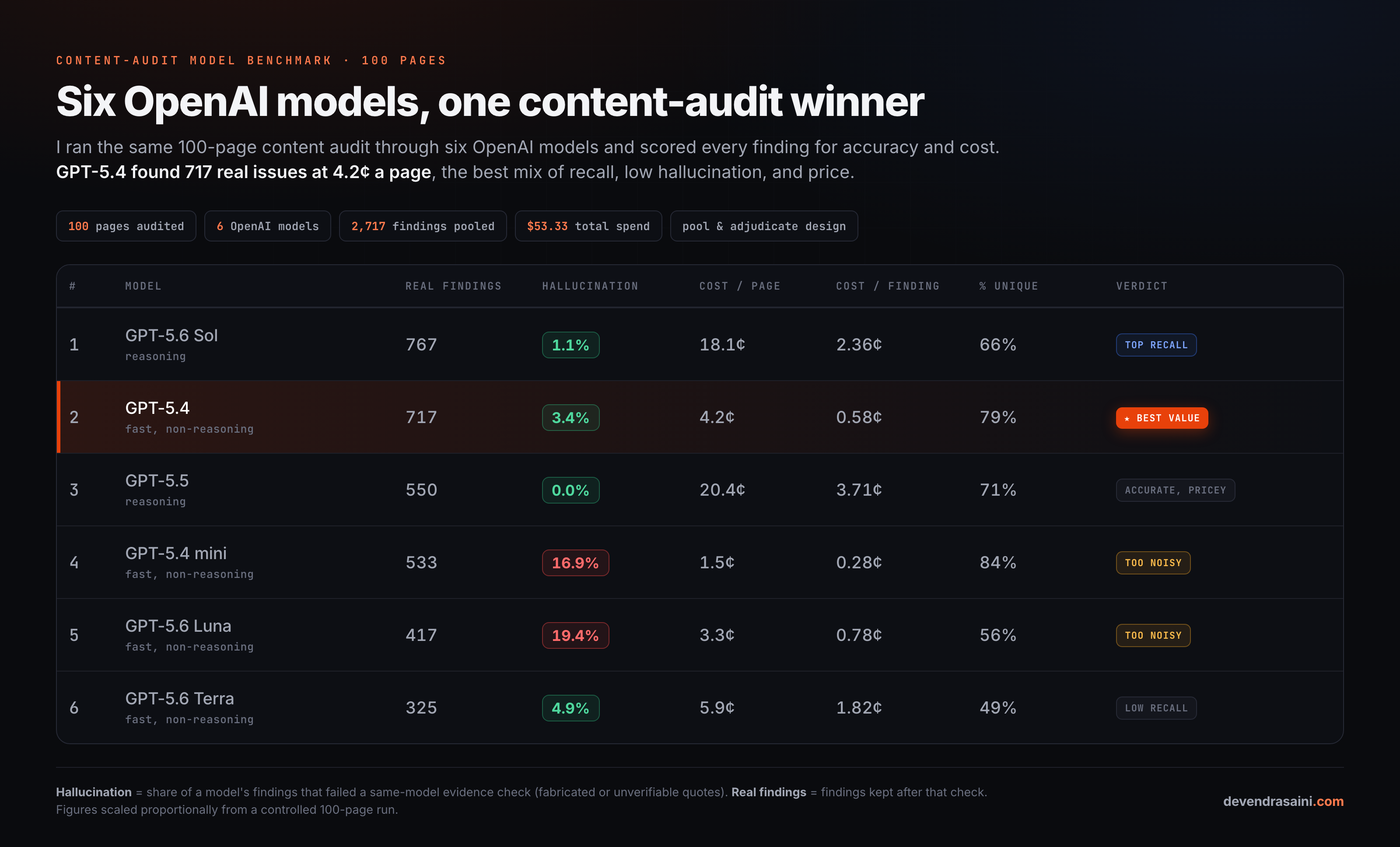 Which LLM Is Best for Content Audits at Scale? I Tested 6 OpenAI Models on 100 Pages