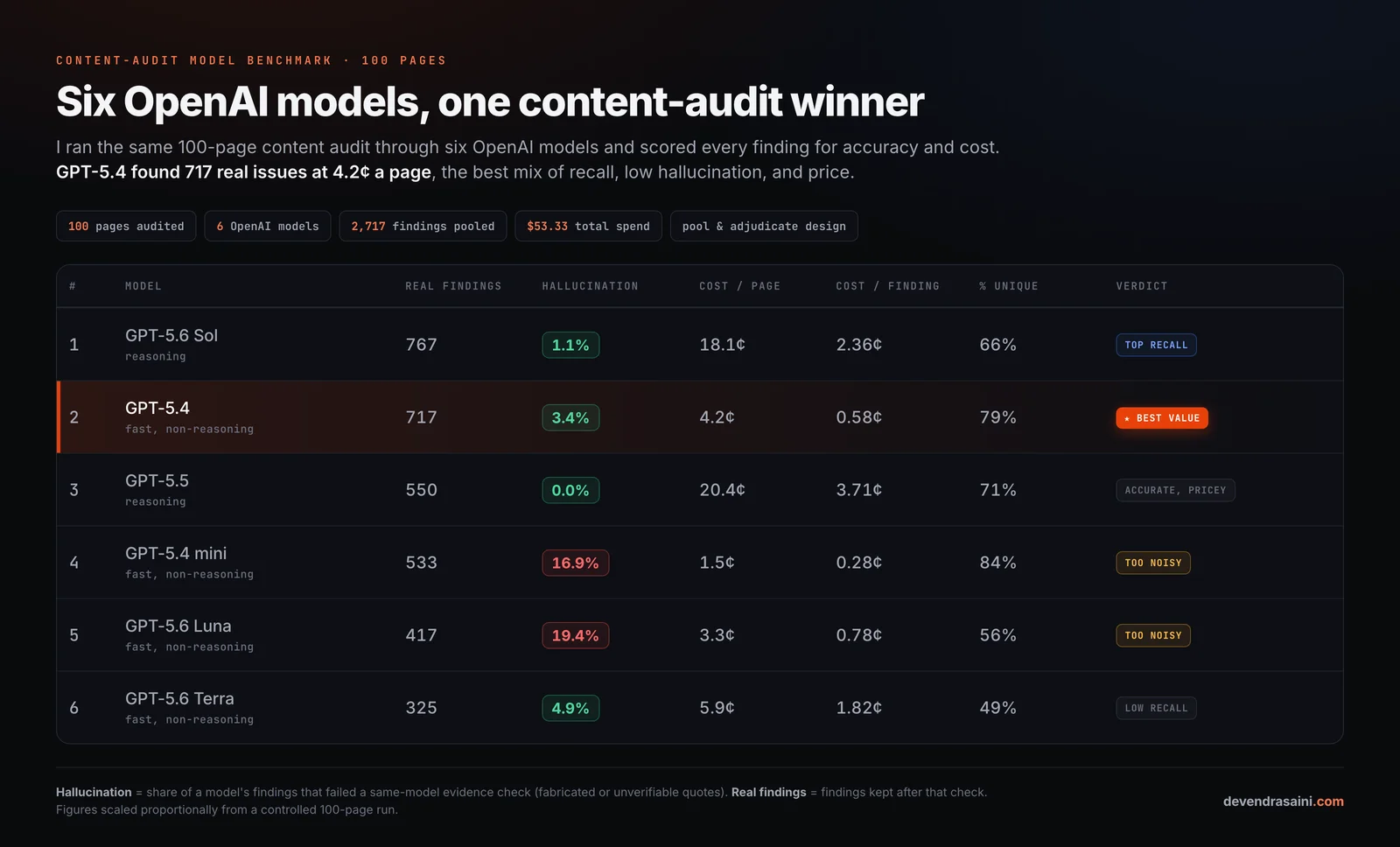 Leaderboard of six OpenAI models on a 100-page content audit, ranked by real findings kept, hallucination rate, cost per page and cost per finding. GPT-5.4 is the best-value winner.