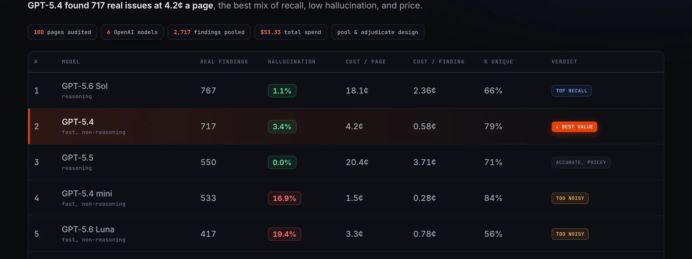 Content-audit model benchmark leaderboard: six OpenAI models ranked by real findings, hallucination rate and cost per page