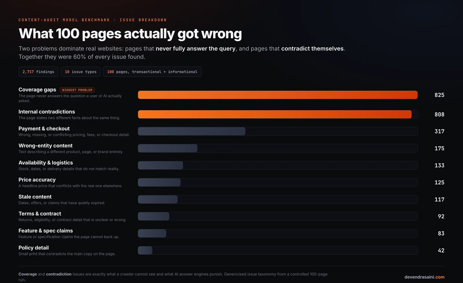 Horizontal bar chart of ten content-issue types found across 100 pages. Coverage gaps (825) and internal contradictions (808) dominate.