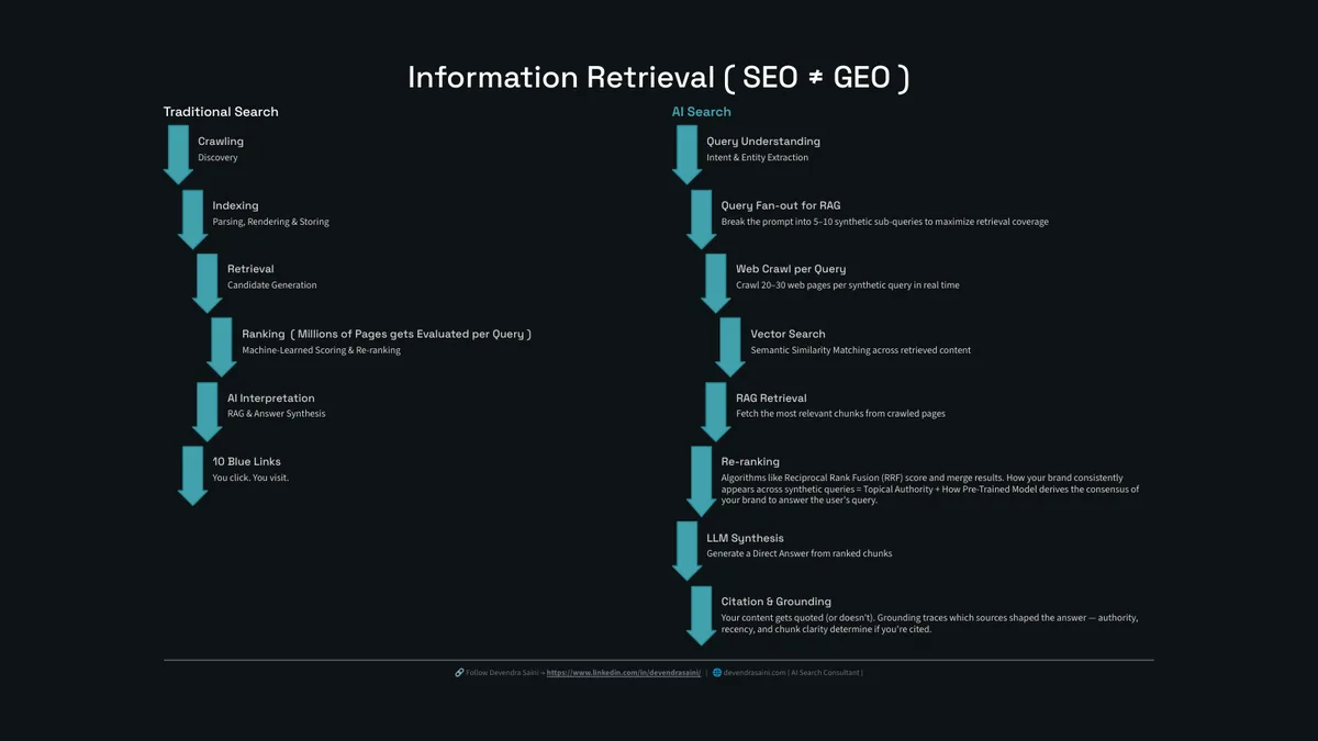 Traditional search vs AI search retrieval pipeline: crawl, index and rank versus query fan-out, vector search, RAG, synthesis and citation