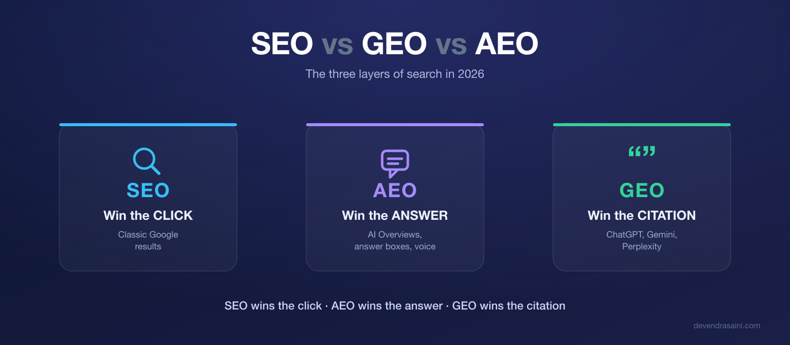 SEO vs GEO vs AEO: What Actually Changes in 2026