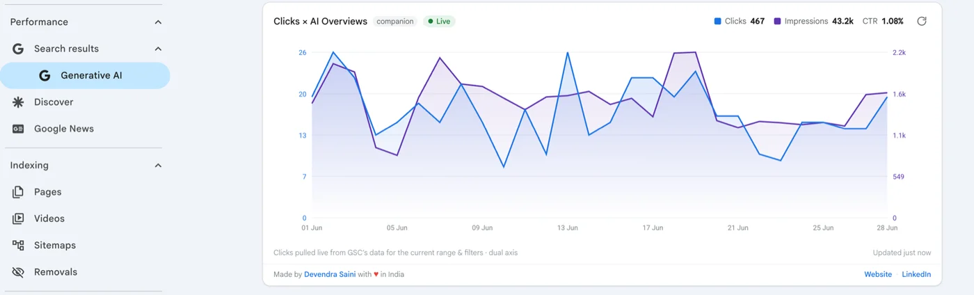 Clicks Companion dual-axis chart in Search Console showing Clicks 467, AI Overview Impressions 43.2k and CTR 1.08% for the selected range