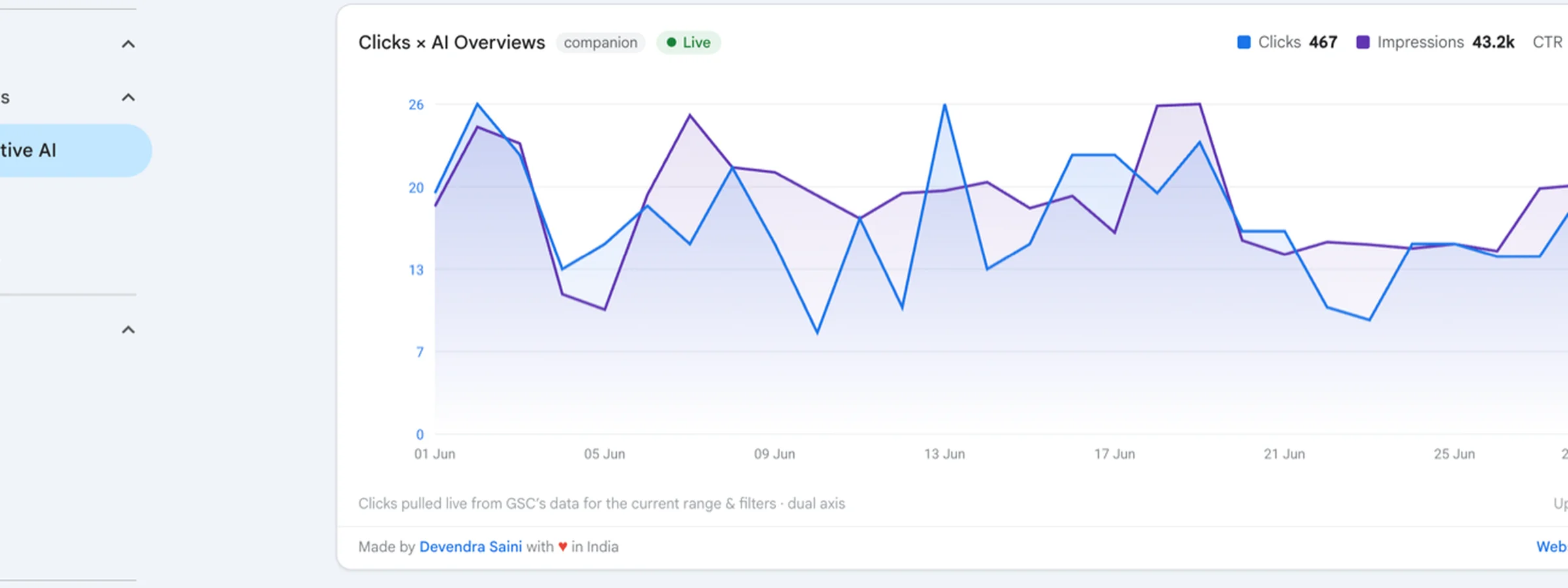 Clicks Companion dual-axis chart in Search Console showing Clicks 467, AI Overview Impressions 43.2k and CTR 1.08% for the selected range