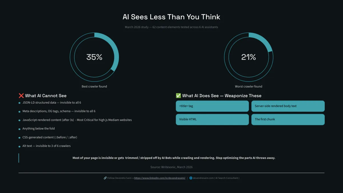 What AI crawlers can and cannot see on a page, from the Writesonic March 2026 study