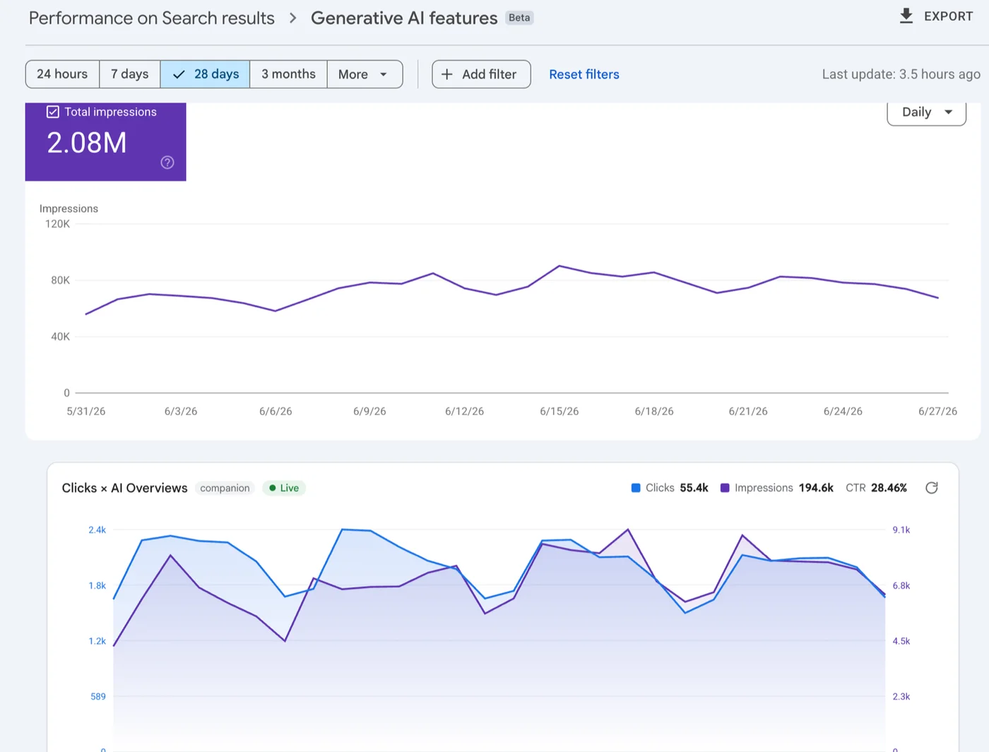 Search Console Generative AI report with the Clicks Companion panel beneath it adding Clicks, Impressions and CTR on a dual-axis chart