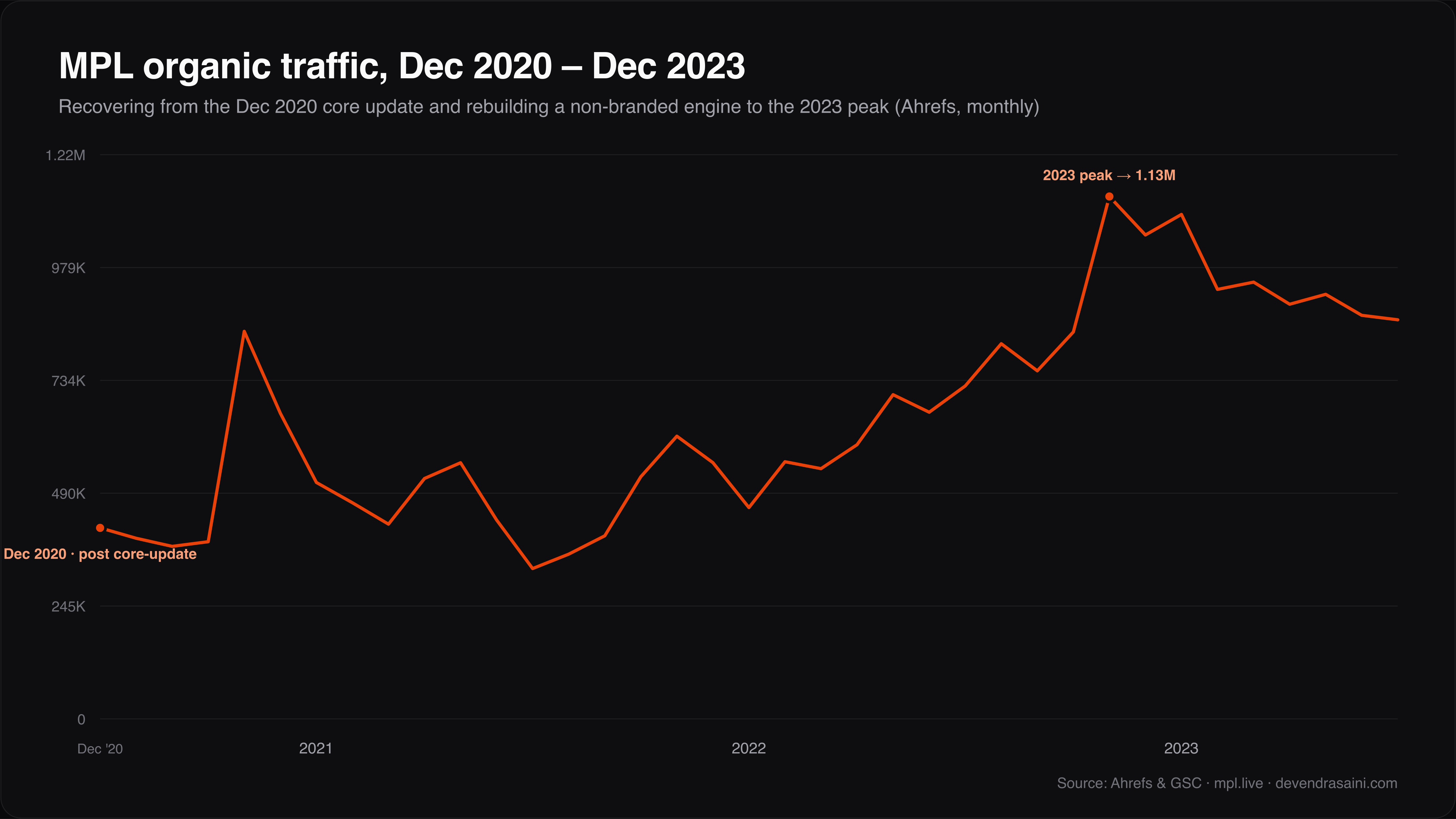 MPL organic traffic Dec 2020 to Dec 2023, Ahrefs