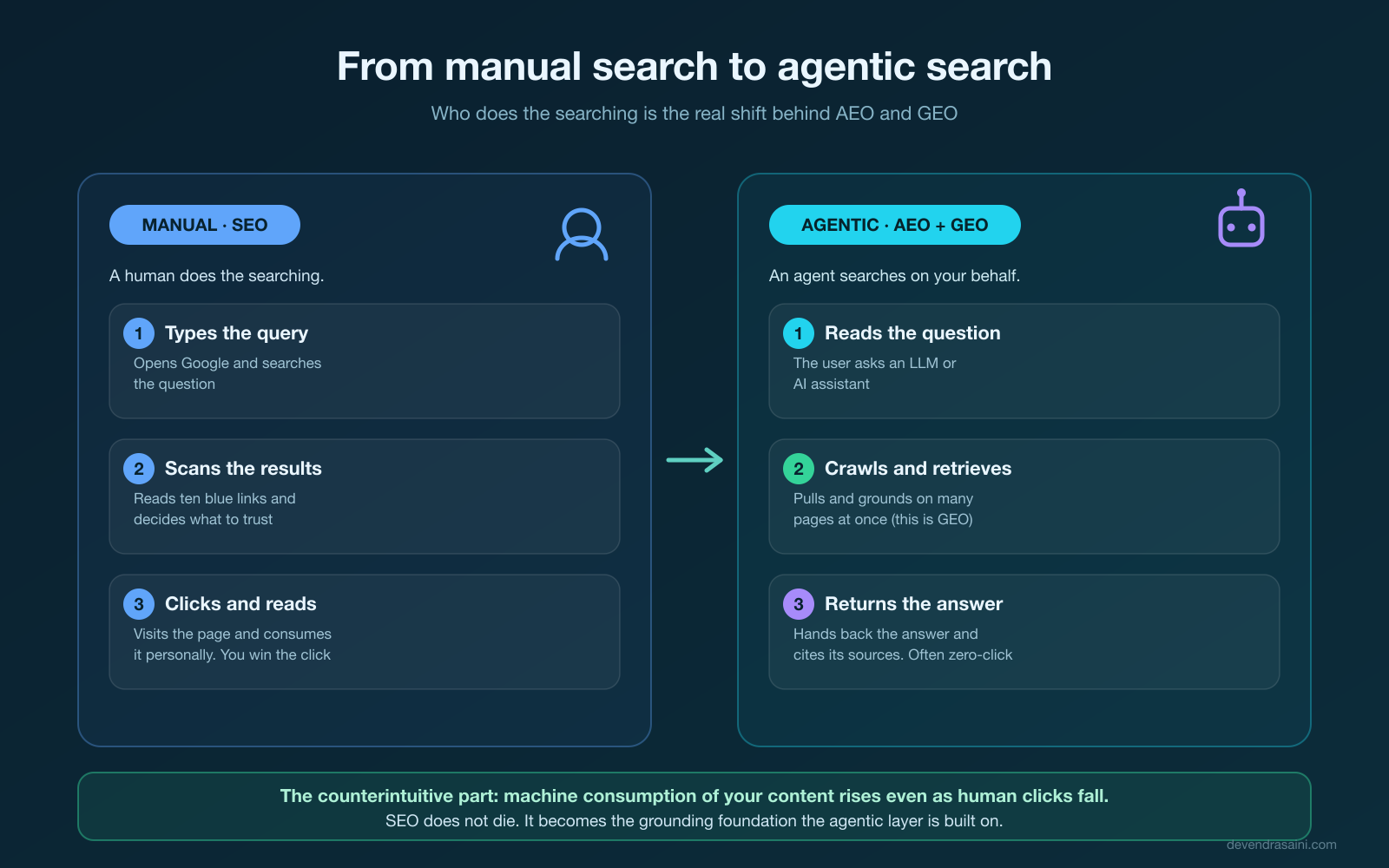 From manual search to agentic search, SEO vs AEO and GEO
