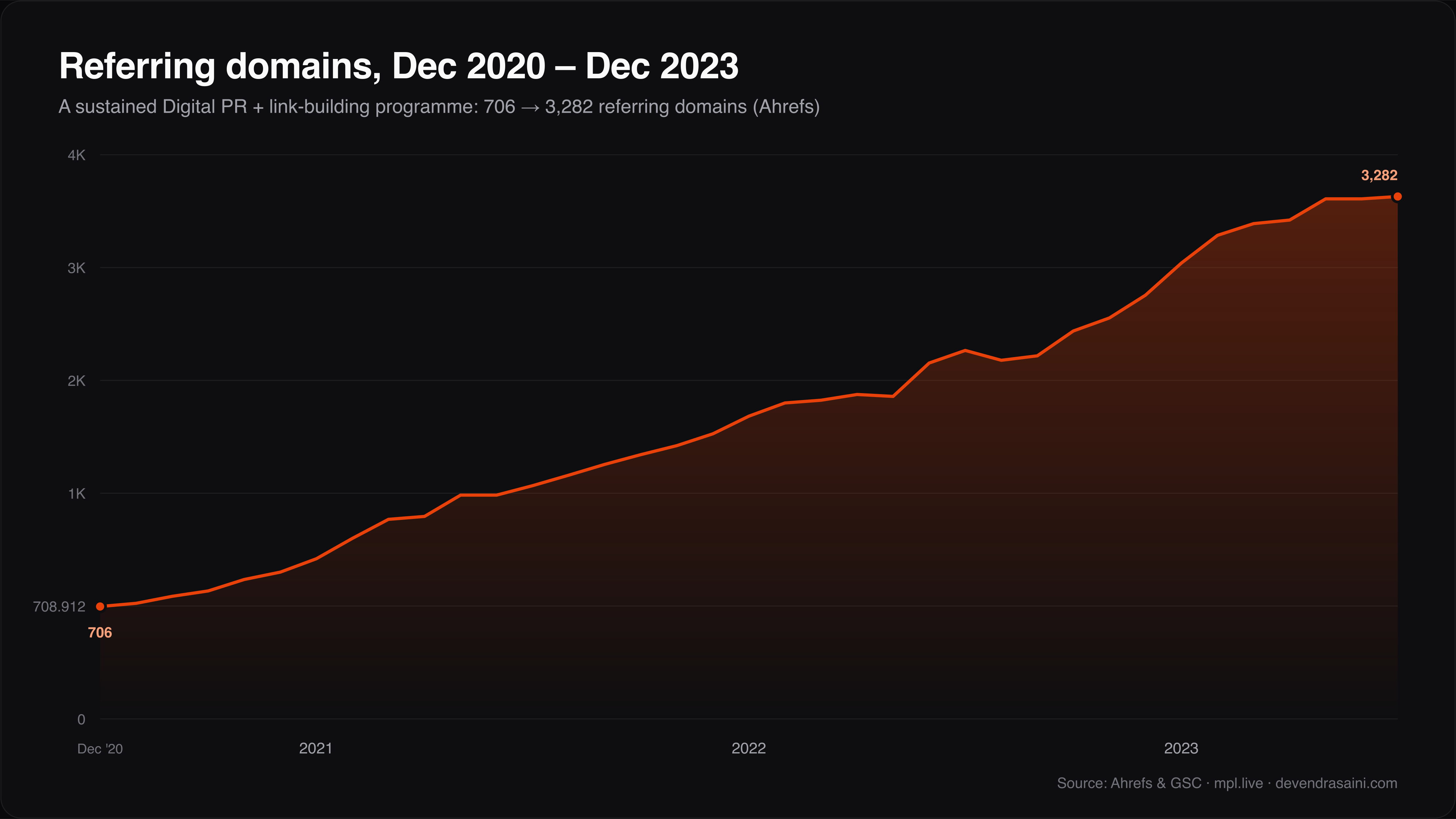 MPL referring domains Dec 2020 to Dec 2023, Ahrefs