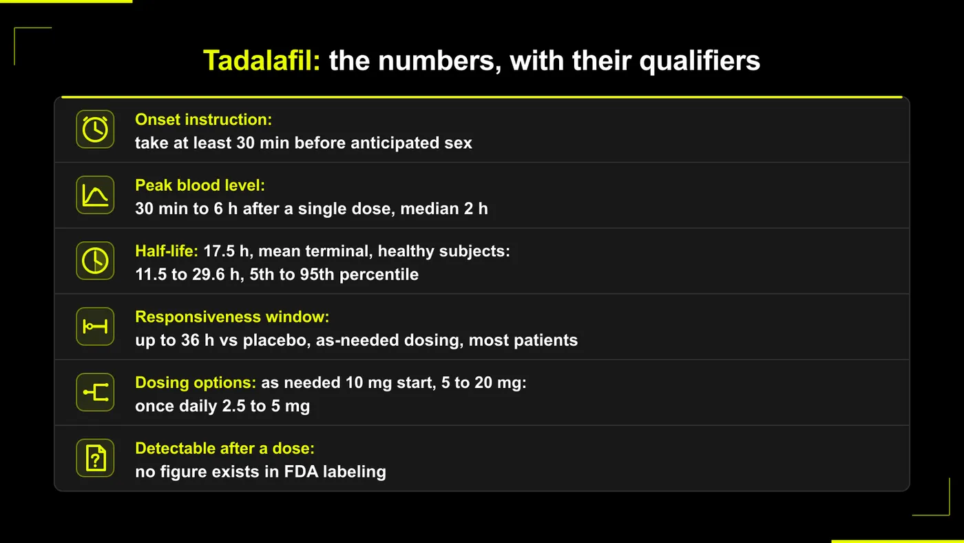tadalafil duration of action facts: onset, peak, half-life, and the up-to-36-hour window