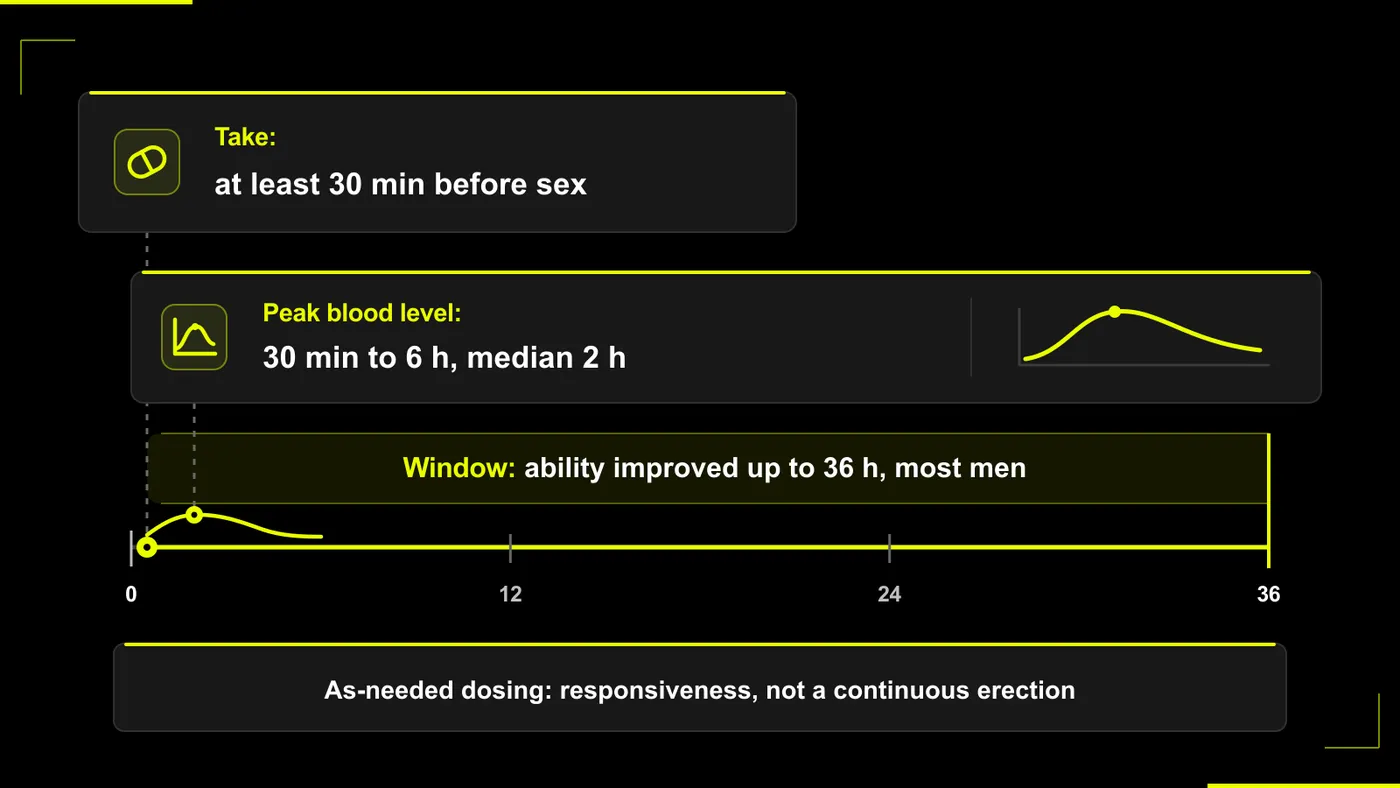 how long tadalafil lasts: onset, peak, and the up-to-36-hour window