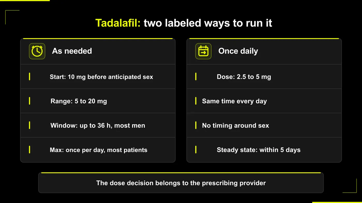 tadalafil daily vs as-needed dosing comparison