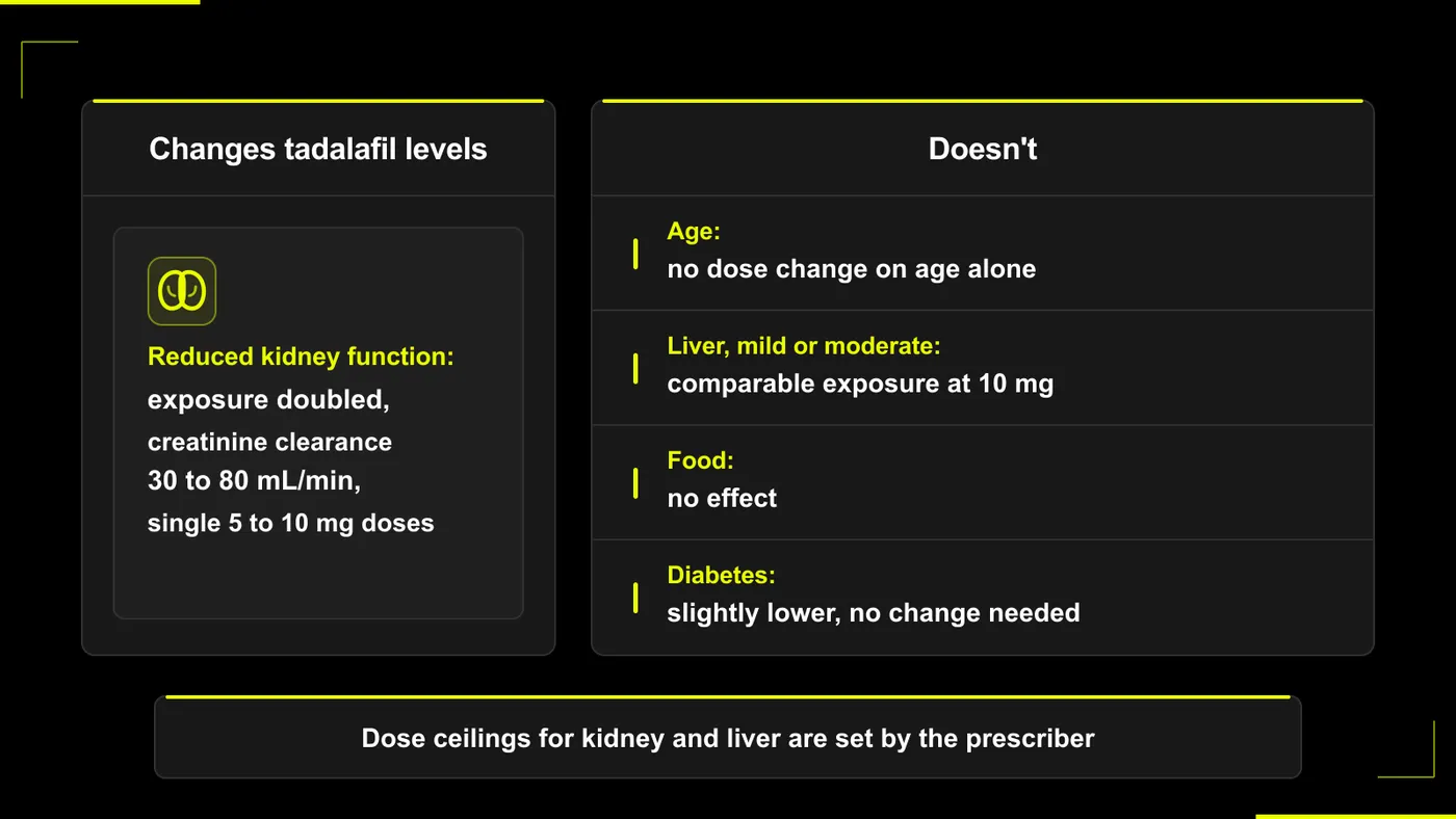 what changes how long tadalafil lasts: kidney function, age, liver, food