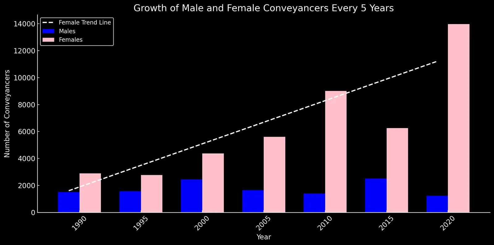 Figure: Growth of Male and Female conveyancers over the years