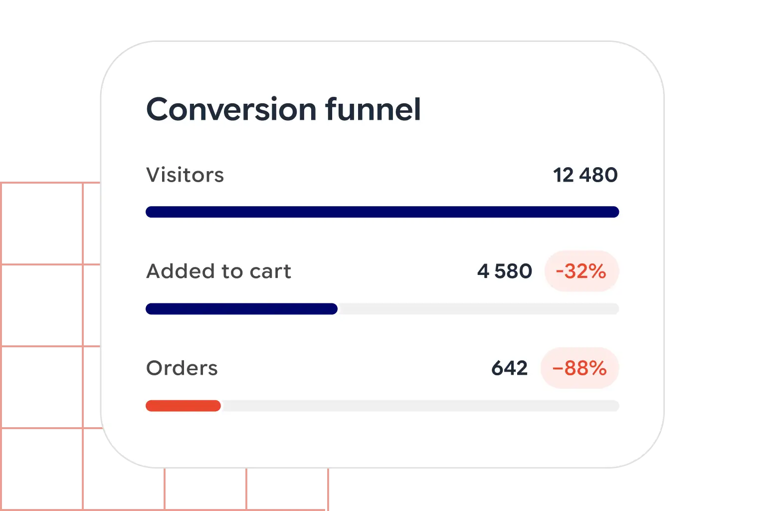 Conversion funnel analysis