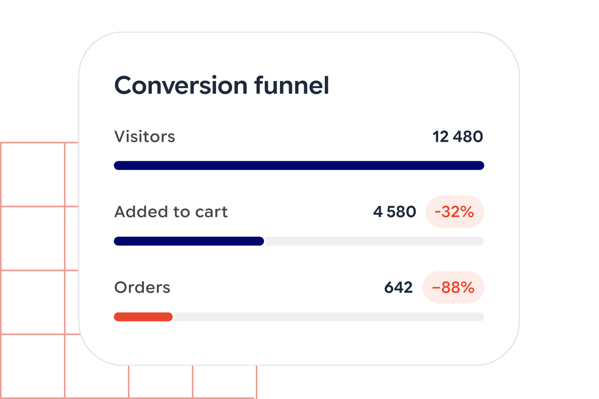 Conversion funnel analysis