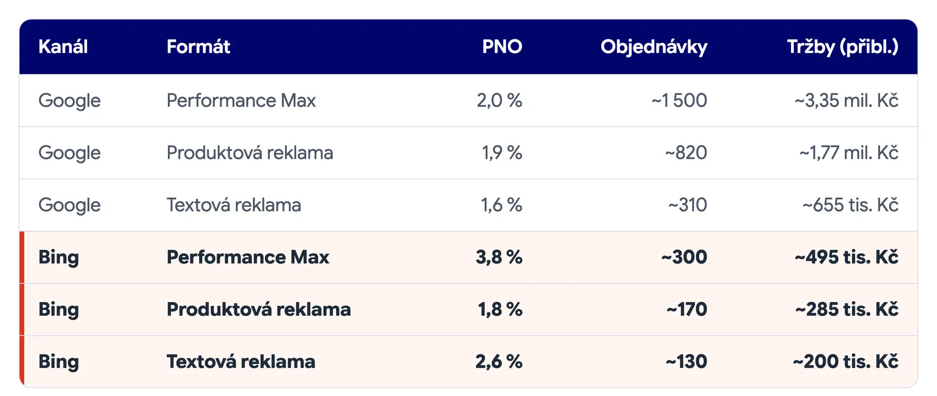 Tabulka e-shopu A: PNO, objednávky a tržby Google a Bing kampaní podle formátu