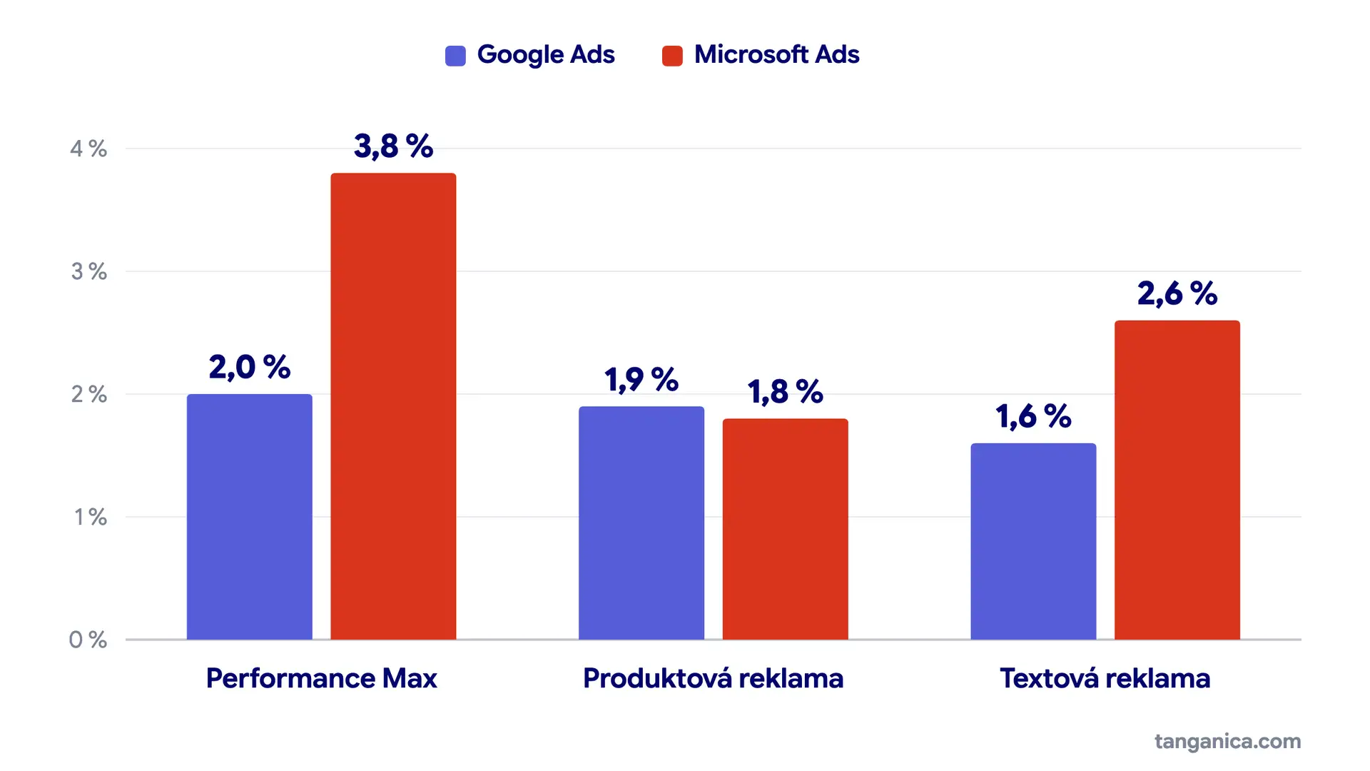 Graf PNO podle formátu kampaně na e-shopu A: Performance Max Google 2,0 % a Bing 3,8 %, produktová reklama Google 1,9 % a Bing 1,8 %, textová reklama Google 1,6 % a Bing 2,6 %