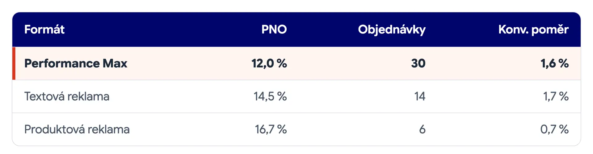 Tabulka e-shopu E na Bingu: Performance Max PNO 12,0 %, textová reklama 14,5 %, produktová reklama 16,7 %