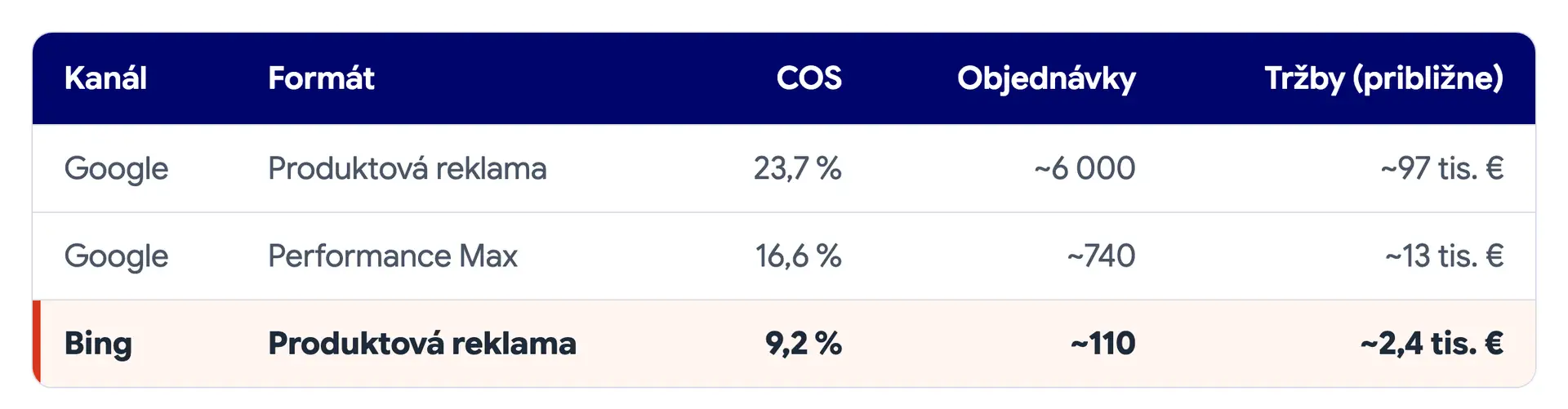 Tabuľka e-shopu C: COS produktových reklám na Googli 23,7 %, Performance Max na Googli 16,6 %, produktových reklám na Bingu 9,2 %