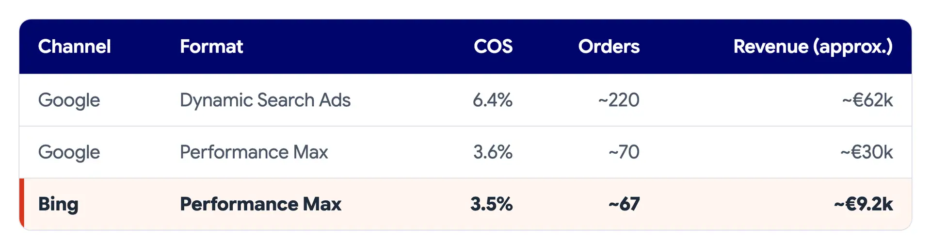 A B webáruház táblázata: a Google dinamikus keresési hirdetések COS-értéke 6,4%, a Google Performance Max értéke 3,6%, a Bing Performance Max értéke 3,5%