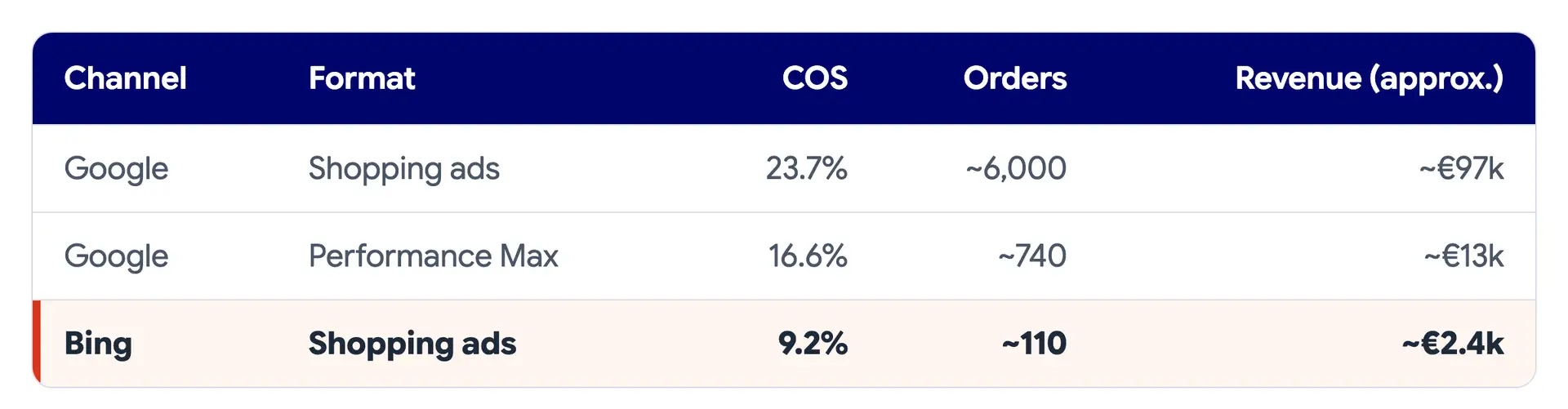 A C webáruház táblázata: a Google Shopping-hirdetések COS-értéke 23,7%, a Google Performance Max értéke 16,6%, a Bing Shopping-hirdetések értéke 9,2%