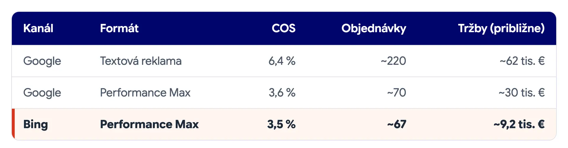Tabuľka e-shopu B: COS dynamických reklám vo vyhľadávaní na Googli 6,4 %, Performance Max na Googli 3,6 %, Performance Max na Bingu 3,5 %