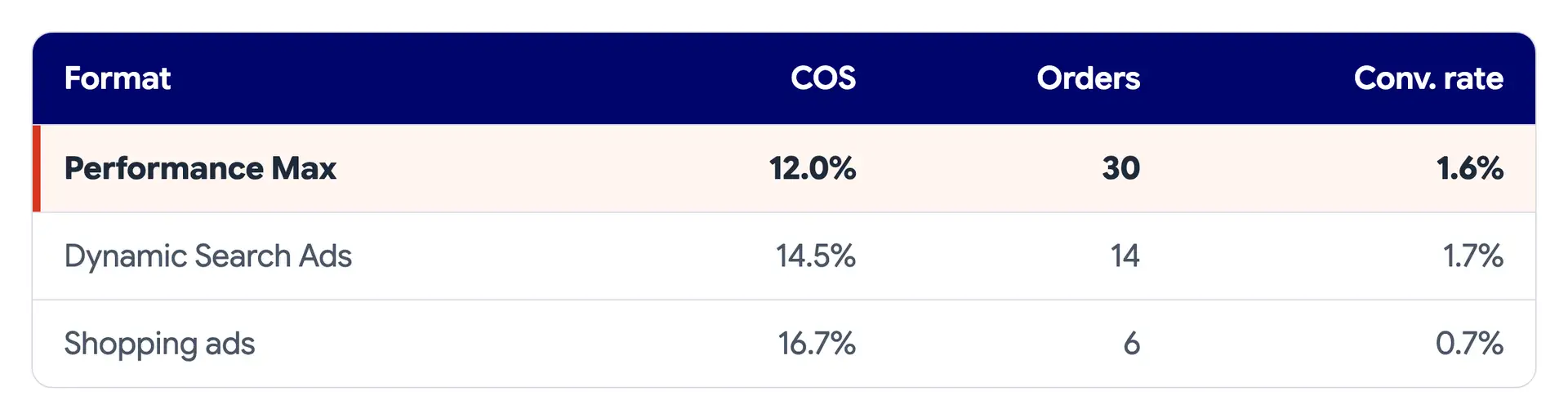 Az E webáruház Bing-kampányainak táblázata: a Performance Max COS-értéke 12,0%, a dinamikus keresési hirdetéseké 14,5%, a Shopping-hirdetéseké 16,7%