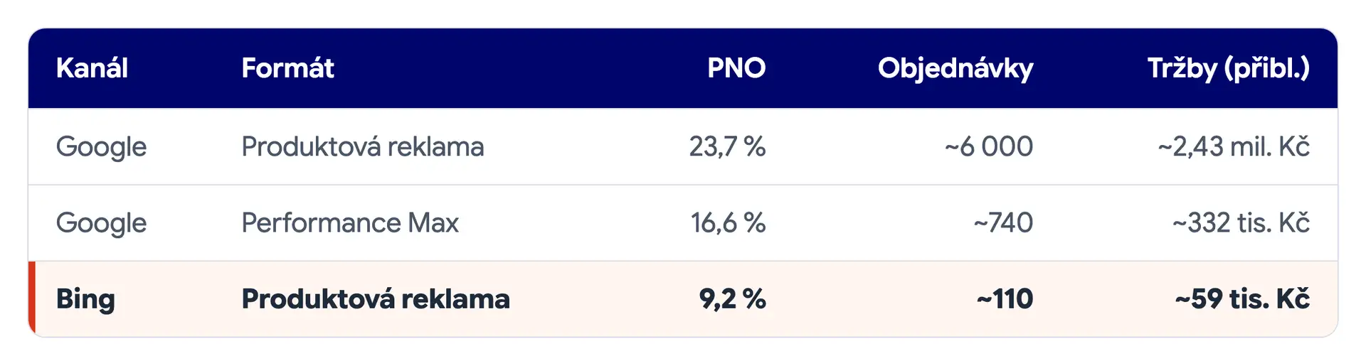 Tabulka e-shopu C: Google produktová reklama PNO 23,7 %, Google Performance Max 16,6 %, Bing produktová reklama 9,2 %