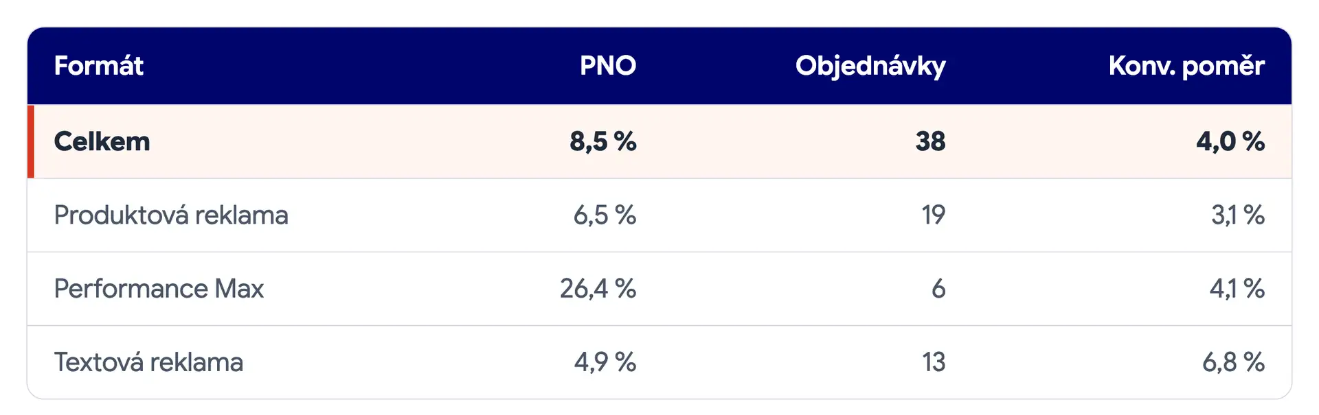 Tabulka e-shopu D za první měsíc na Bingu: celkem PNO 8,5 % a 38 objednávek