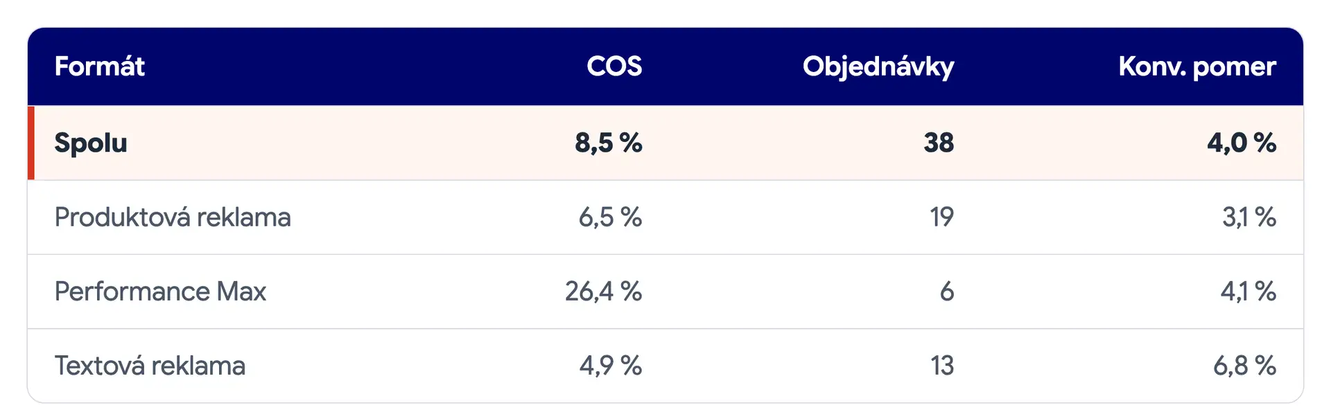 Tabuľka e-shopu D za prvý mesiac na Bingu: celkové COS 8,5 % a 38 objednávok