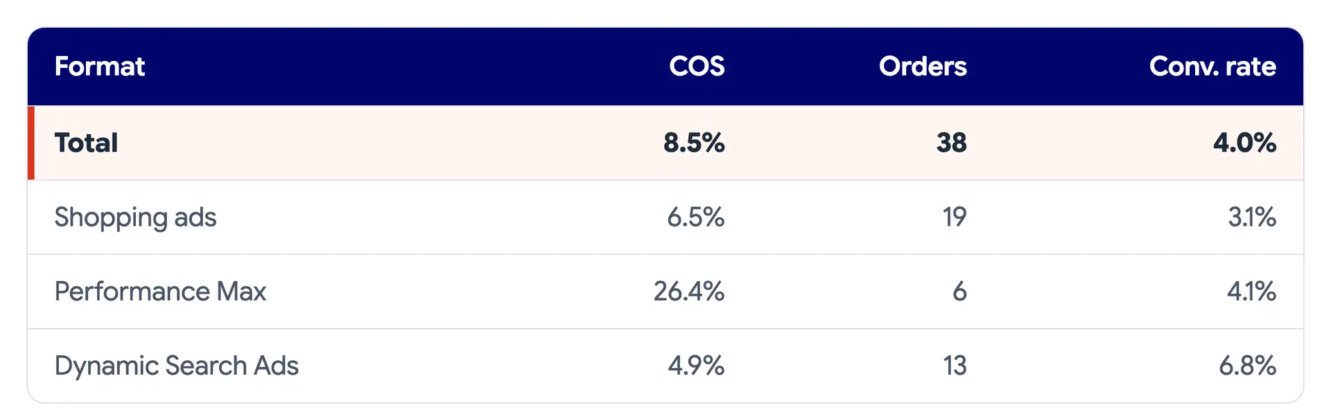 A D webáruház Bing-kampányainak táblázata az első hónapban: az összesített COS 8,5%, a rendelések száma 38