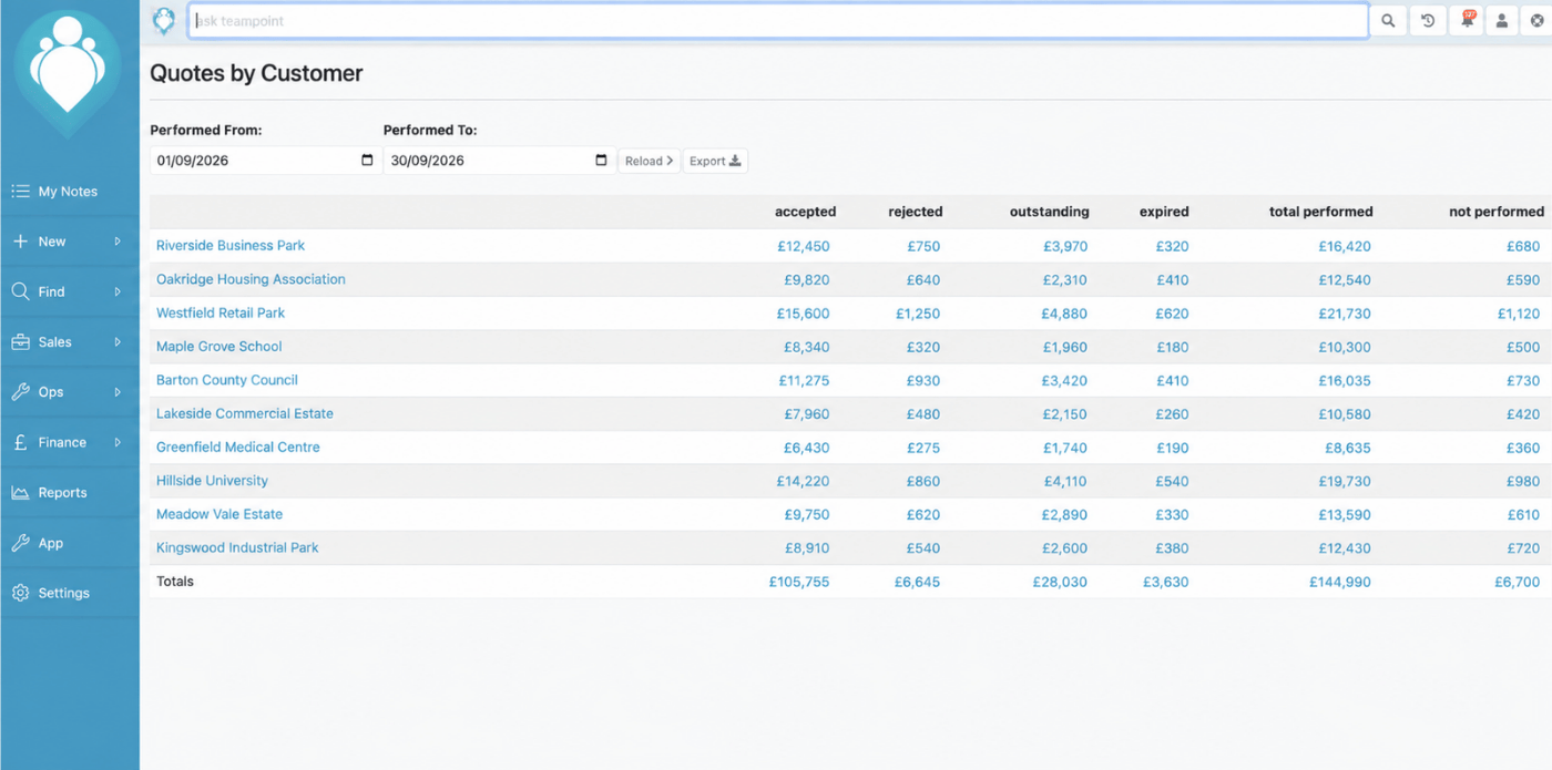 TeamPoint Quotes by Customer report showing accepted, rejected, outstanding, expired, total performed and not performed quotation values across multiple customers.