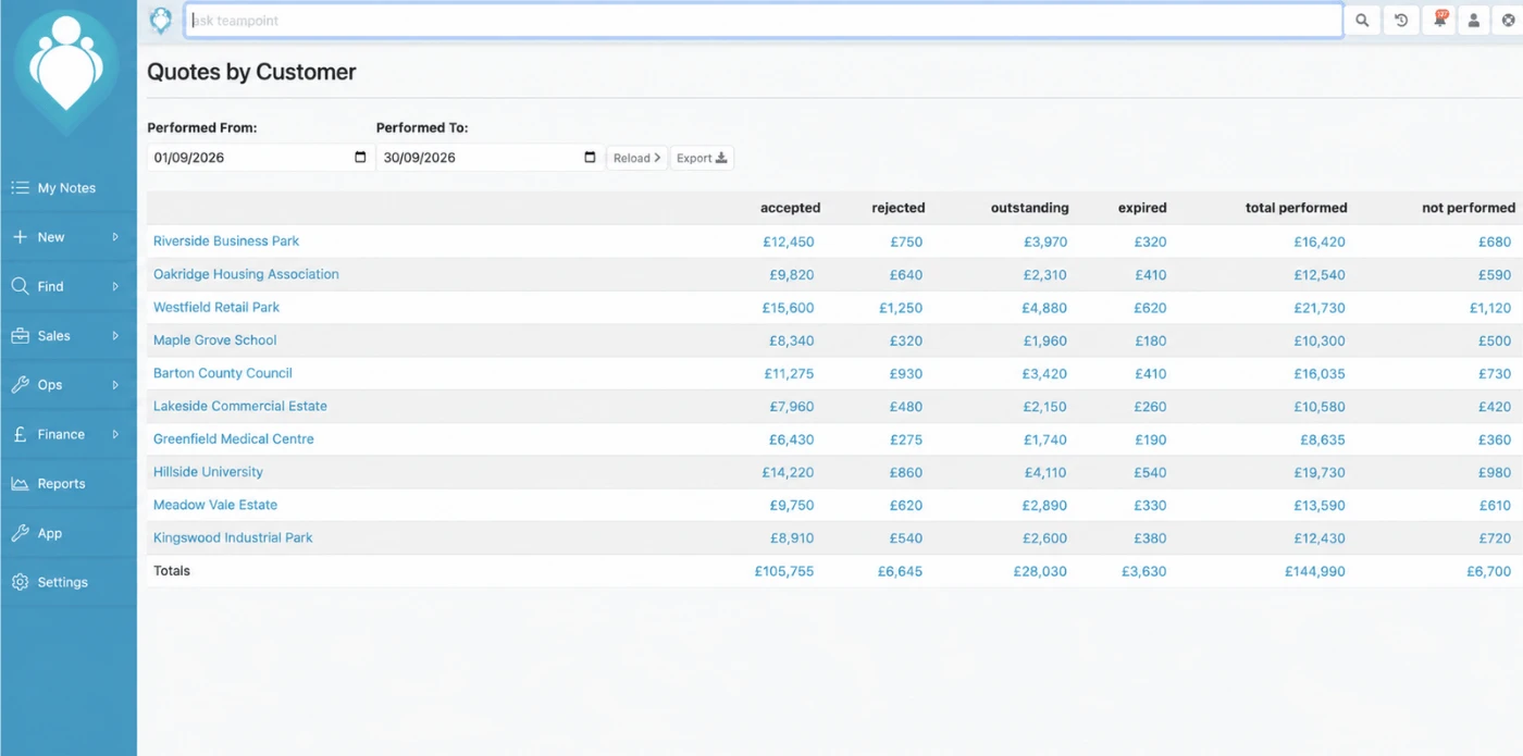 TeamPoint Quotes by Customer report showing accepted, rejected, outstanding, expired, total performed and not performed quotation values across multiple customers.