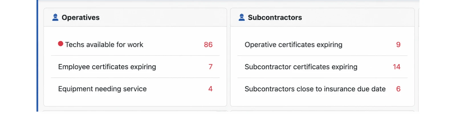 TeamPoint dashboard showing operative availability, expiring employee and subcontractor certificates, equipment servicing and insurance renewal alerts.