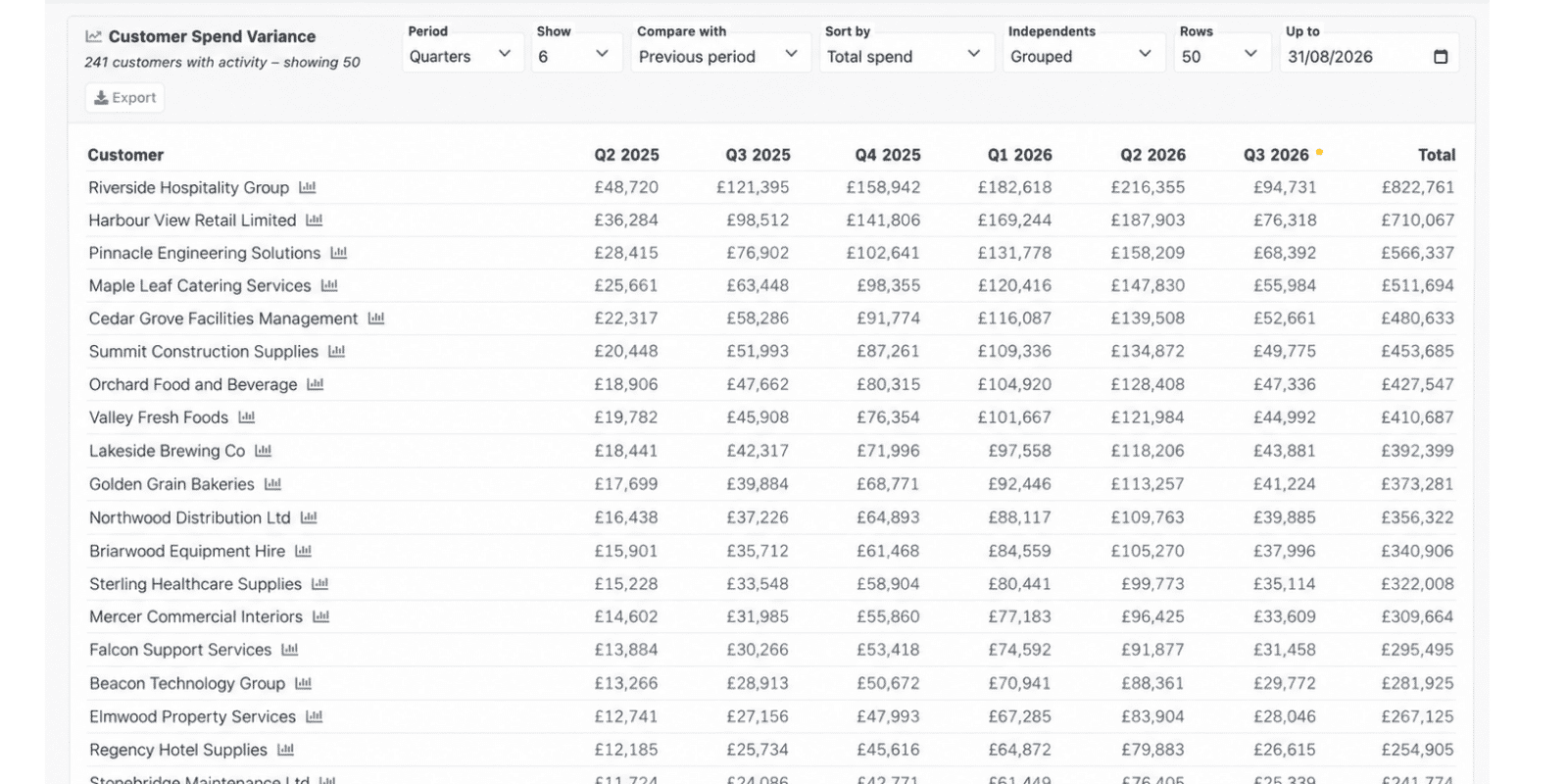 TeamPoint Customer Spend Variance report comparing customer spend across six quarters to highlight changes in activity and value.