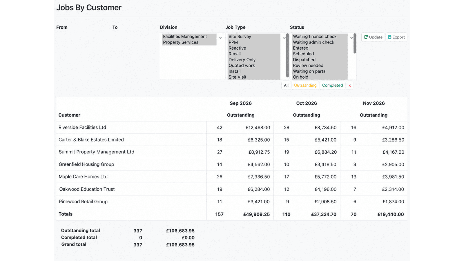 TeamPoint Jobs by Customer report showing monthly job volumes and values across customer accounts.