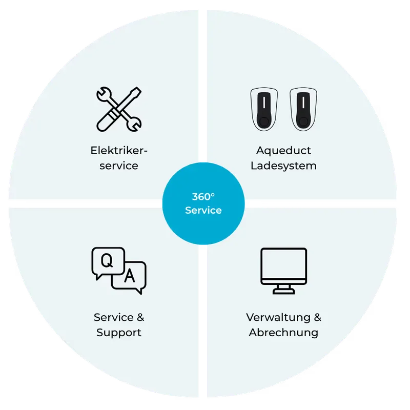 Gesamtpaket aus einer Hand: Elektrikerservice, Aqueduct Ladesystem, Service und Support, Verwaltung und Abrechnung rund um den 360-Grad-Service von ChargeX