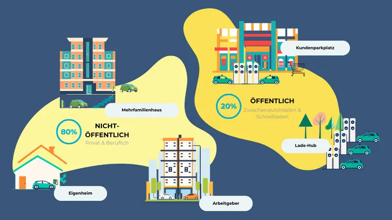 Ladeinfrastruktur in Gewerbeimmobilien und Unternehmen: privat oder öffentlich?